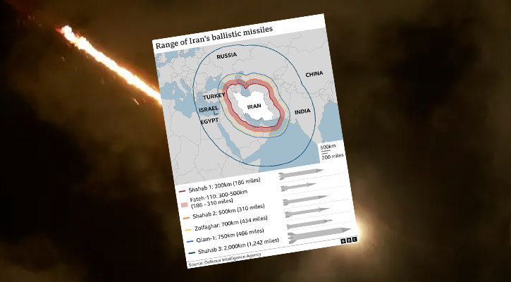 কত দূর পাড়ি দিতে পারে ইরানের ক্ষেপণাস্ত্র?